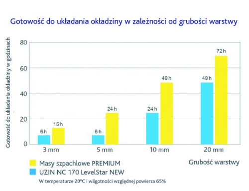 Gotowość do układania okładziny w zależności od grubości warstwy