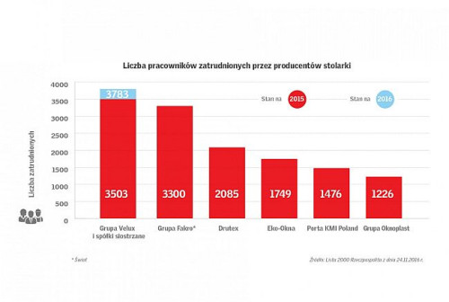 Liczba pracowników zatrudnionych przez producentów stolarki