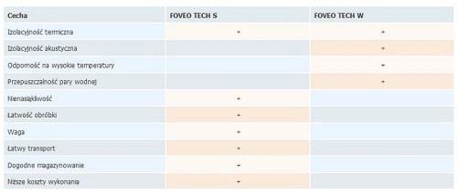 FOVEO TECH S i FOVEO TECH W. Porównanie cech systemów