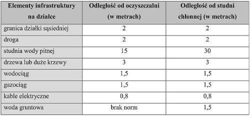 Elementy infrastruktury na działce 