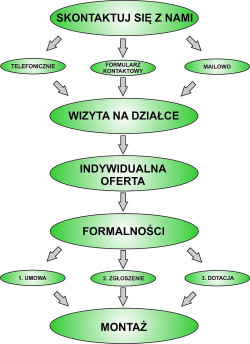 Jak wygląda współpraca ? Krok po kroku