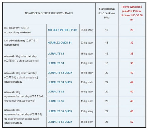 Nowości w ofercie klejowej