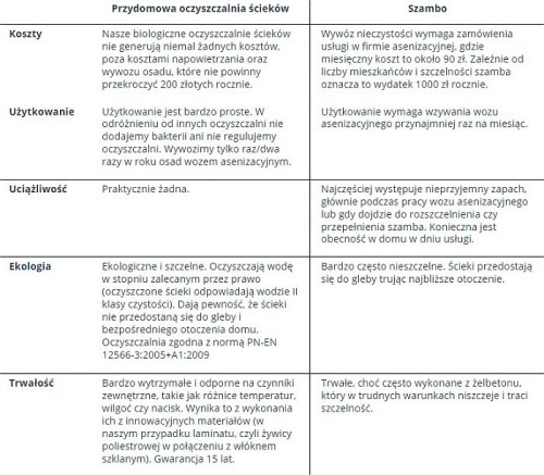 Dlaczego przydomowa oczyszczalnia jest lepszą decyzją niż szambo?