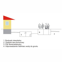 Oczyszczalnie sezonowe do domków letniskowych