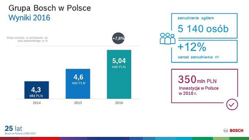 Wyniki Grupy Bosch w Polsce 2016