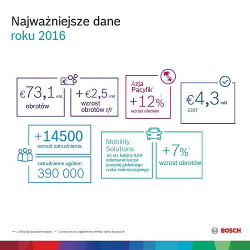 Grupa Bosch na świecie 2016 - najważniejsze dane