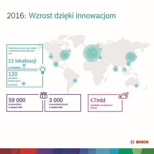 Grupa Bosch na świecie 2016 – wzrost dzięki innowacjom