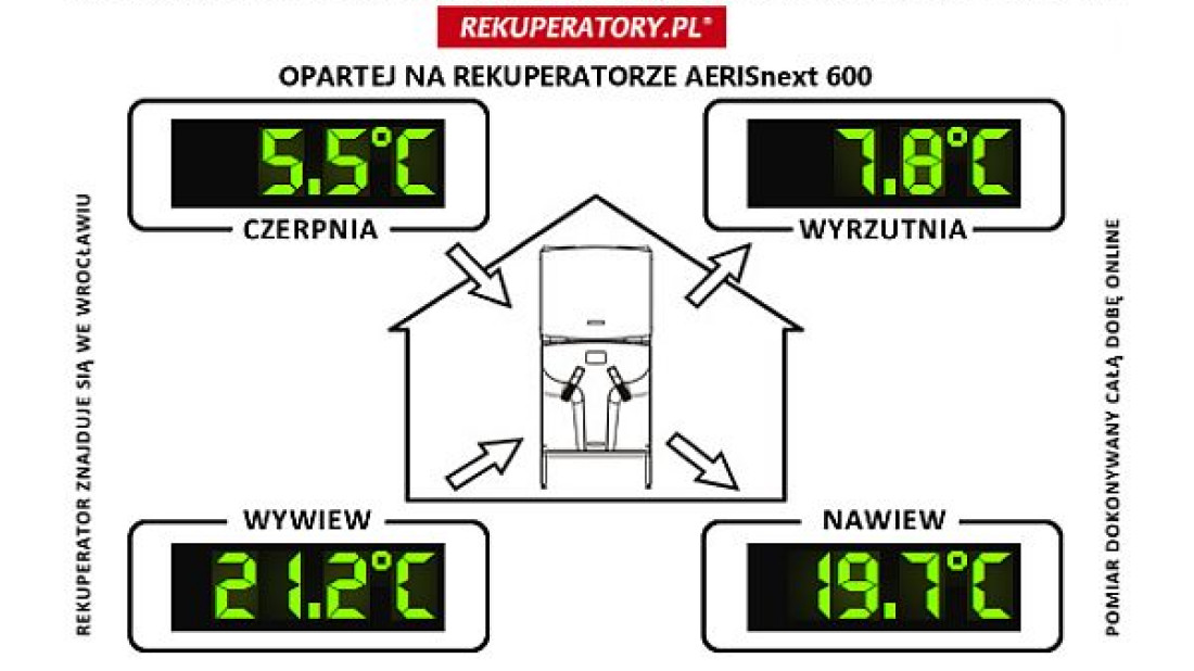 Rekuperatory.pl: Majowe refleksje na temat rekuperacji