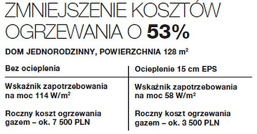 Zmniejszenie kosztów ogrzewania o 53%