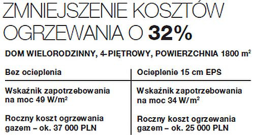 Zmniejszenie kosztów ogrzewania o 32%
