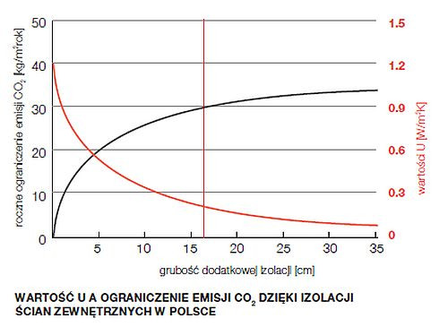Systemy ocieplenia ETICS znacznie zmieniają nasze otoczenie