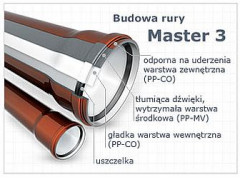 Budowa rury Master 3