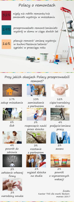 Badanie na marki rzecz Beckers zostało przeprowadzone przez Kantar TNS metodą omnibus