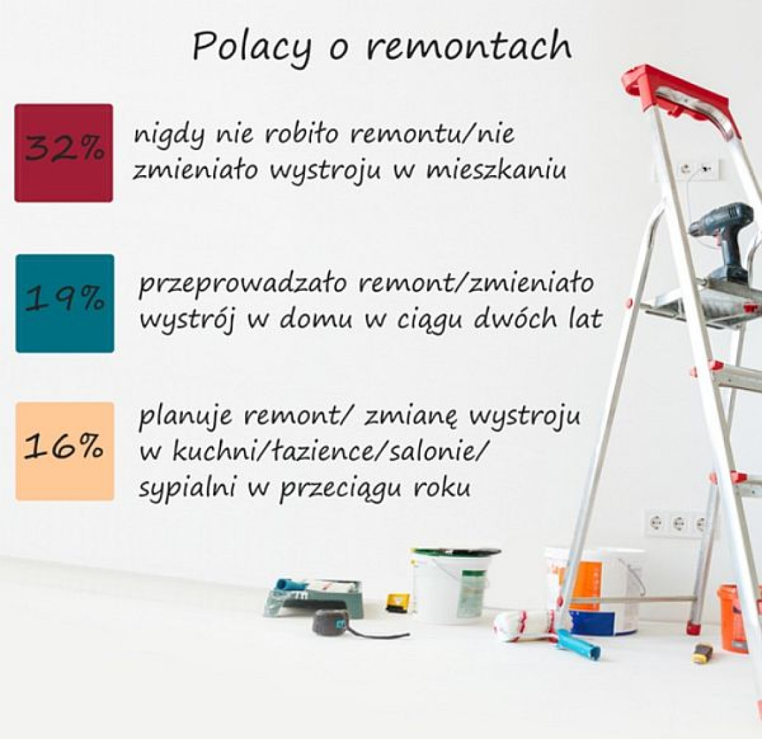 Tikkurila: Blisko 1/3 Polaków nigdy nie robiła w domu remontu