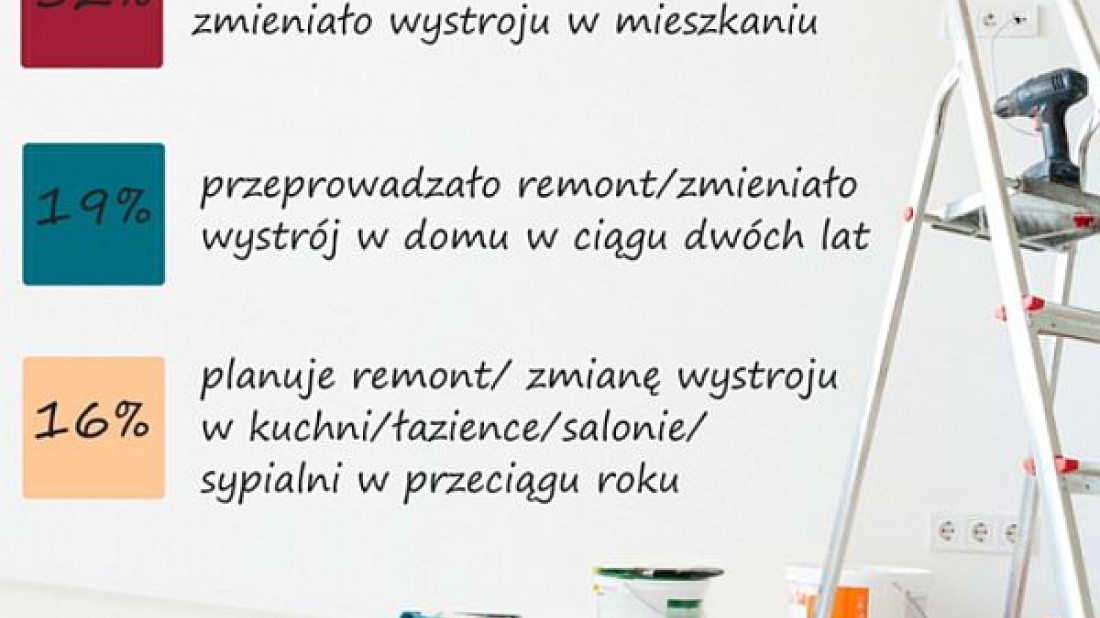 Tikkurila: Blisko 1/3 Polaków nigdy nie robiła w domu remontu