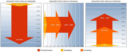 Ze stratami ciepła związane są trzy zjawiska fizyczne