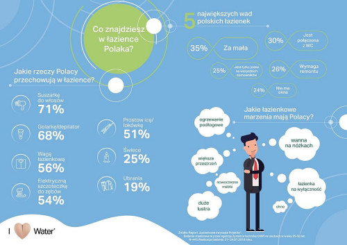 Łazienkowe zwyczaje Polaków