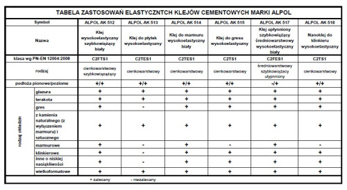 Zastosowanie klejów cementowych marki Alpol