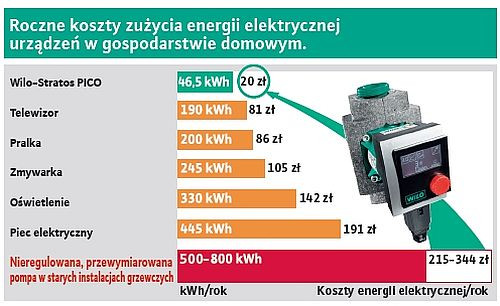 Koszty zużycia energii elektrycznej przez różne urządzenia w zestawieniu z pompą Wilo-Stratos PICO
