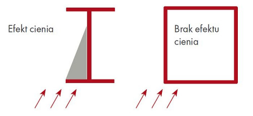 Efekt cienia