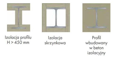 Sposoby izolacji profilu