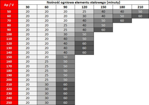 Grubość izolacji PAROC FPS 17 (mm)