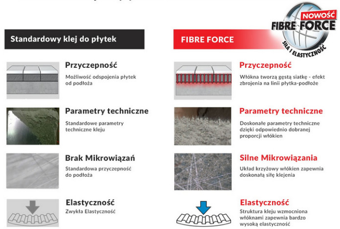 Zalety klejenia płytek zaprawami z dodatkiem mikrowółkien Fibre Force
