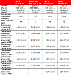 Izolacje przemysłowe PAROC Pro Mat