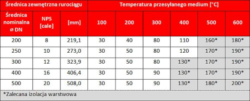 Zalecane grubości mat dla różnych średnic rurociągów przemysłowych