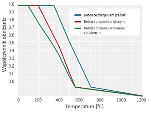 Współczynnik obniżania wartości charakterystycznej wytrzymałości stali w zbrojeniach i betonie wcześniej poddanemu obciążeniu w funkcji krytycznej temperatury θcr