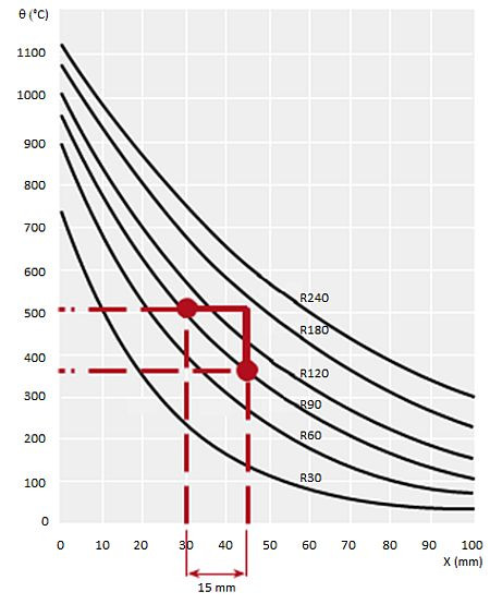 Wielkość &quot;X&quot; oznacza odległość od spodniej powierzchni betonu obciążonego ogniowo