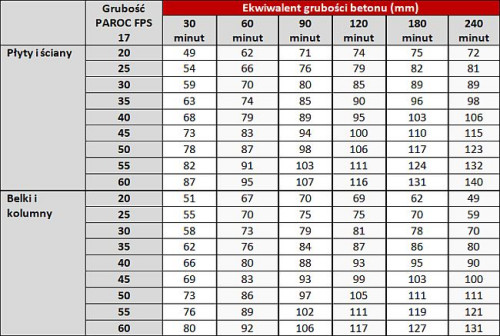 Ekwiwalent grubości betonu przy izolacji płytami ognioochronnymi PAROC FPS 17