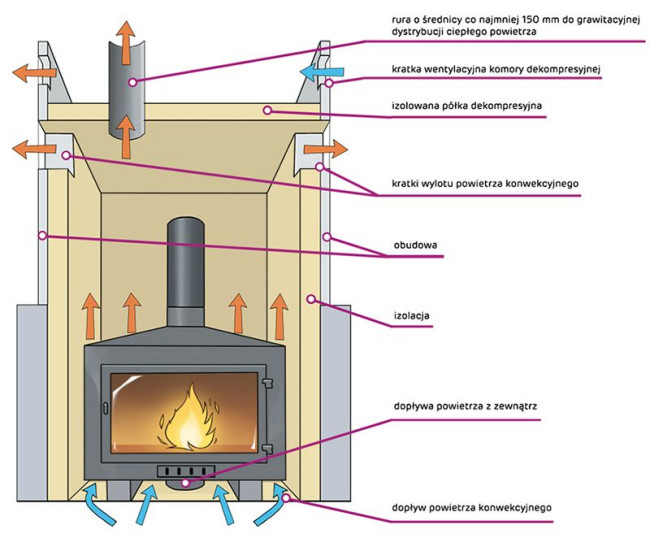 Płyty gipsowo-kartonowe mogą być używane do obudowy kominków oraz kominów