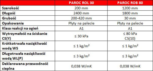 Właściwości techniczne