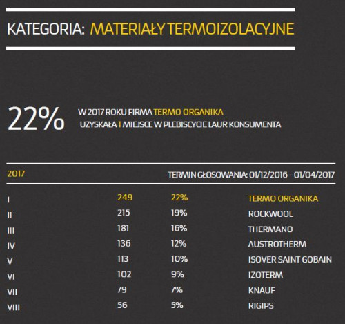 Laur Konsumenta to ogólnopolski projekt konsumencki, którego efektem jest wyłanianie każdego roku najpopularniejszych produktów i marek w swoich branżach
