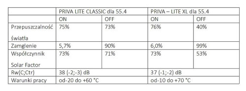 Parametry techniczne dwóch wariantów szkła PRIVA LITE