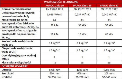 Właściwości techniczne