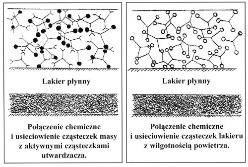 Po lewej schemat mechanizmu schnięcia lakieru 2-komponentowego, po prawej 1-komponentowego