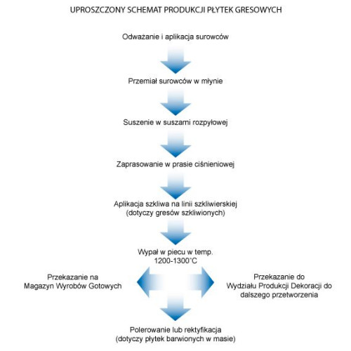 Schemat produkcji płytek gresowych