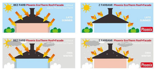 Phoenix EcoTherm Facade™ posiada podwyższone wartości odbijania światła słonecznego i wysokie wartości współczynnika emisyjności w promieniowaniu podczerwonym