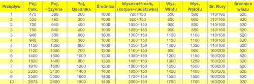 Funkcją działania separatora jest oddzielenie cieczy lekkich takich jak oleje i benzyny z wód opadowych i ścieków technologicznych