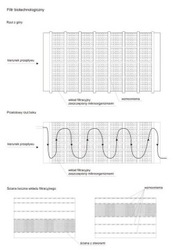 Zasada działania filtra biotechnologicznego Zielone Oczyszczalnie