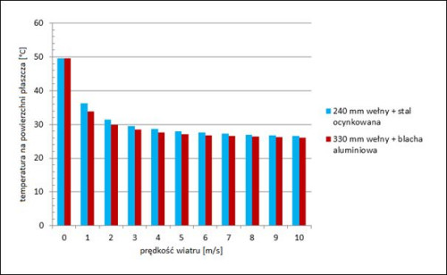 Wpływ prędkości wiatru na temperaturę powierzchni płaszcza
