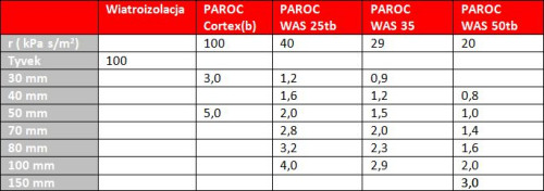 Wartości właściwej oporności przepływu powietrza RS (kPa s/m2) dla poszczególnych produktów PAROC