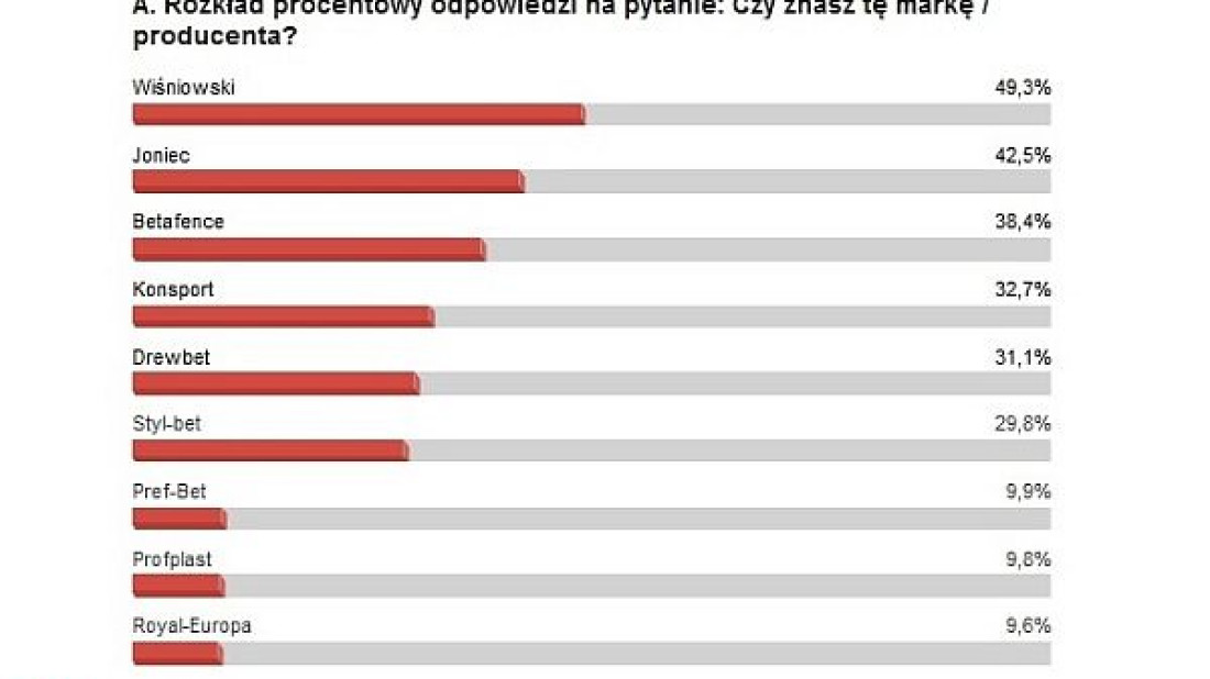 Firma JONIEC® w rankingu "Znane i preferowane marki produktów"