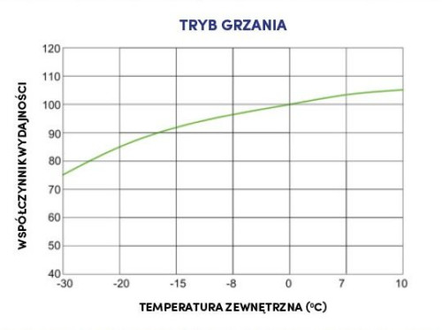 Spadek wydajności grzewczej o jedyne 15% dla temperatury zewnętrznej -20°C, dzięki zastosowaniu dwustopniowej sprężarki.
