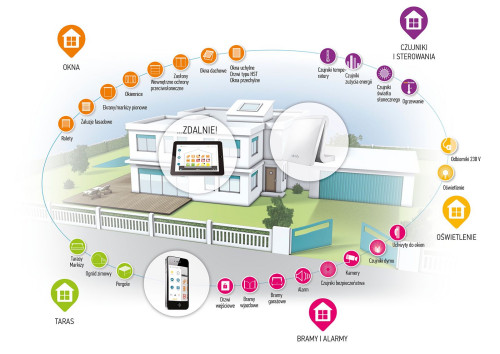 Inteligentny dom Somfy obejmuje ponad 100 kompatybilnych produktów, które są obsługiwane przez Tahoma