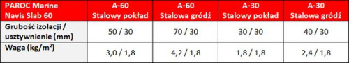 Dobór grubości płyt PAROC Marine Navis Slab 60 dla konstrukcji stalowych w klasie A