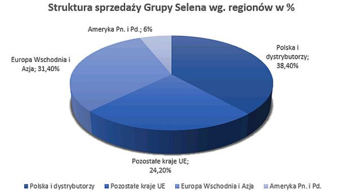 Grupa Selena: 891 mln zł przychodów po trzech kwartałach 2017
