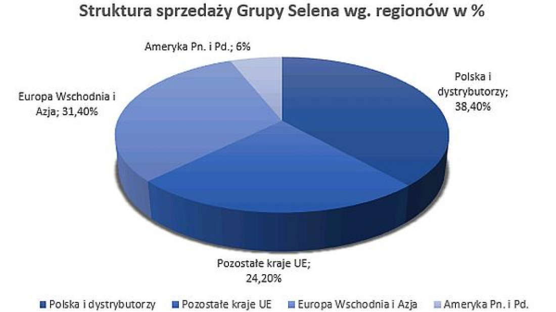 Grupa Selena: 891 mln zł przychodów po trzech kwartałach 2017